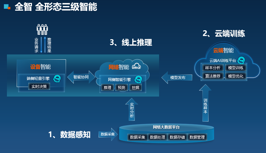 云光网络、智能专线 | 产业数字化转型的基石